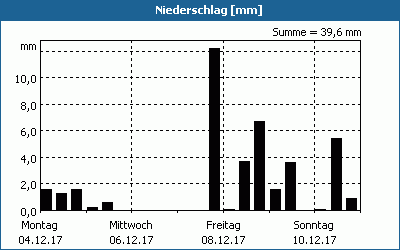 chart