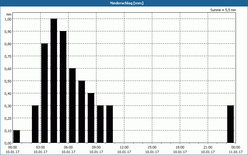 chart