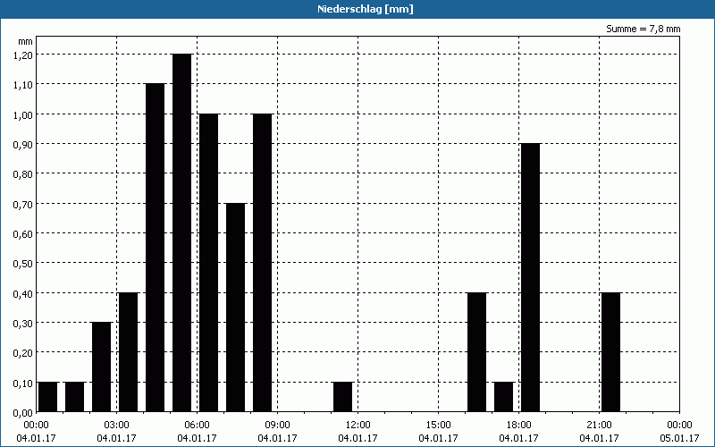 chart