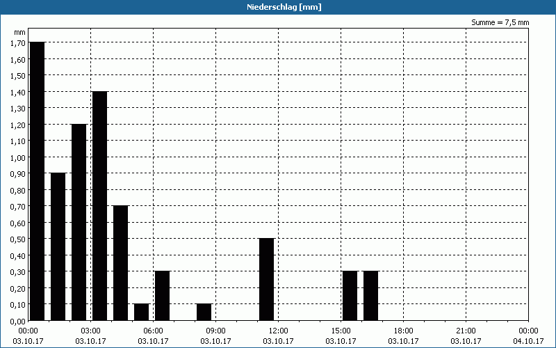 chart