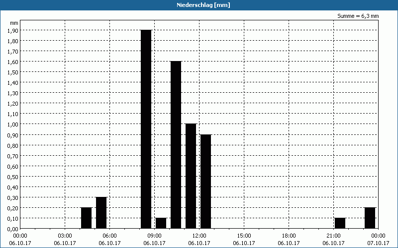 chart