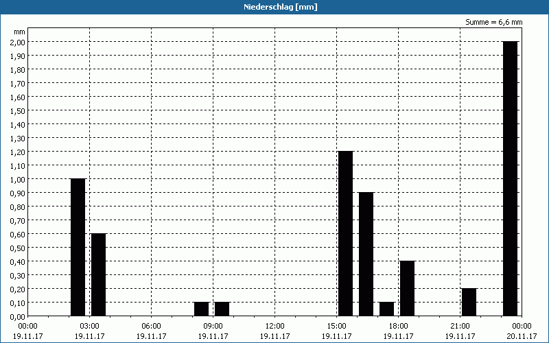 chart
