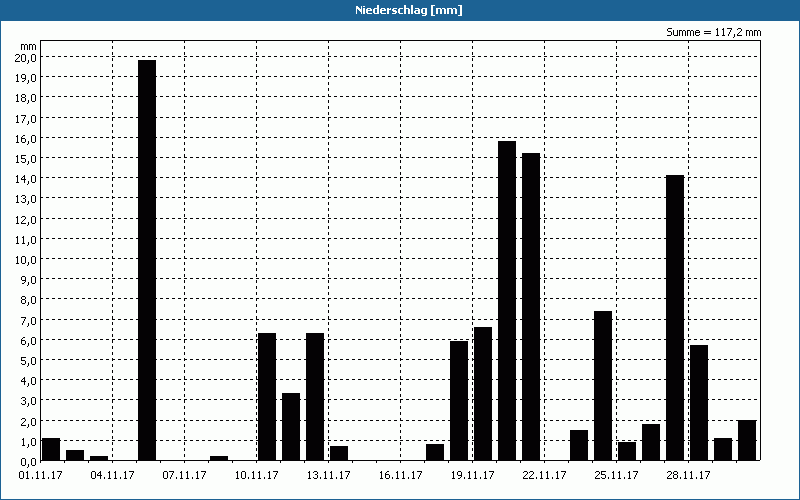 chart