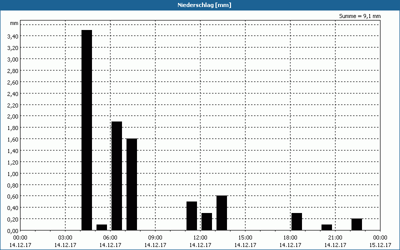 chart