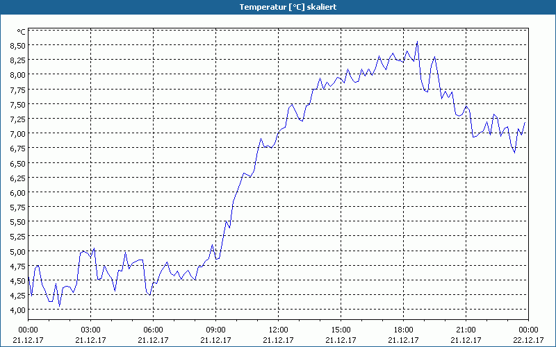 chart