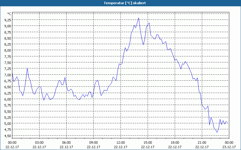 chart
