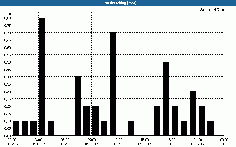 chart
