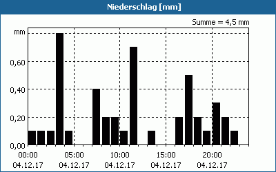 chart
