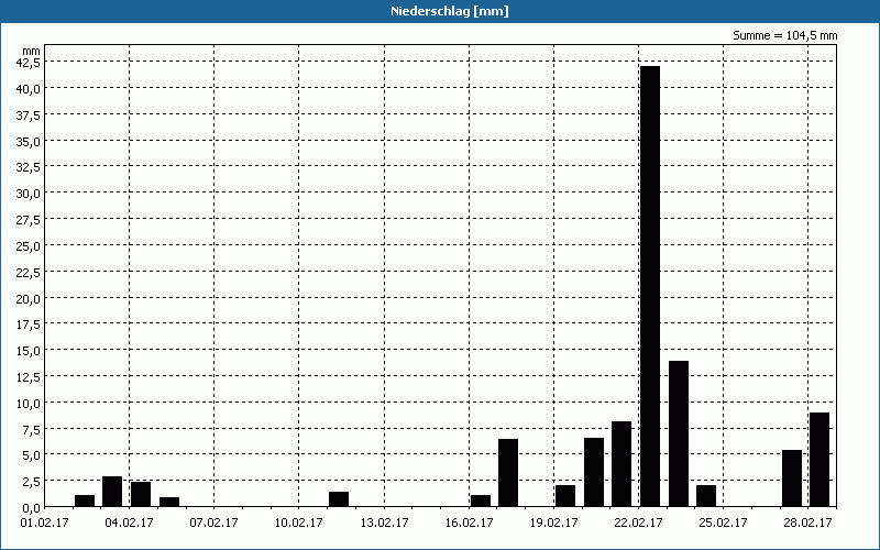 chart