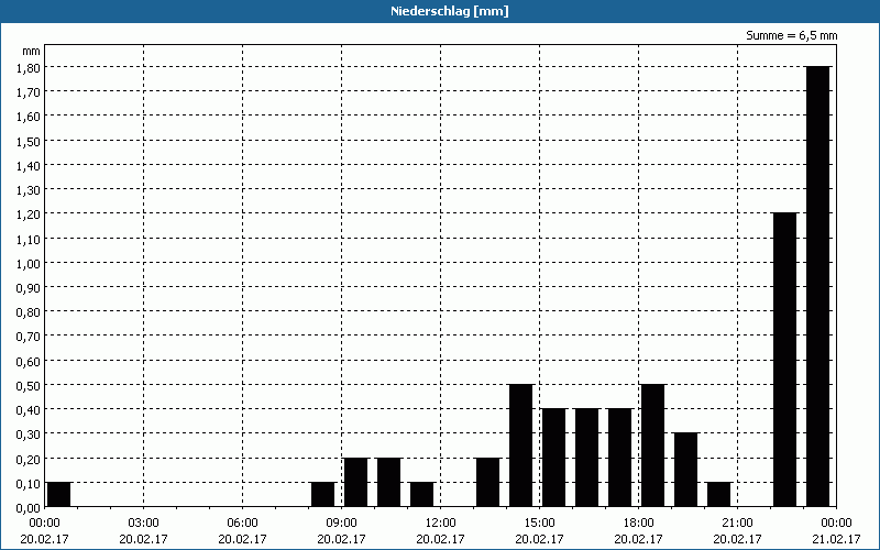 chart