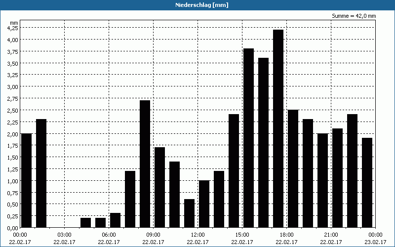 chart
