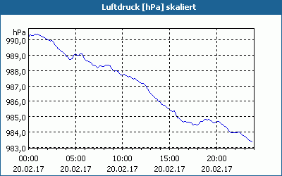 chart