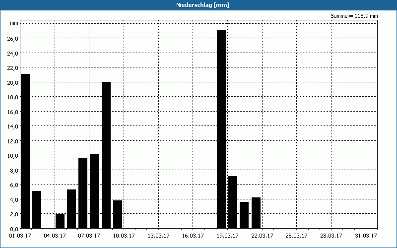 chart