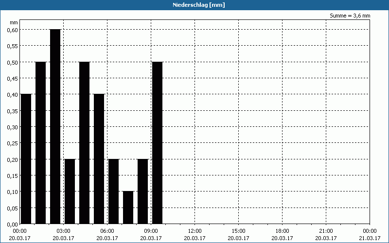 chart
