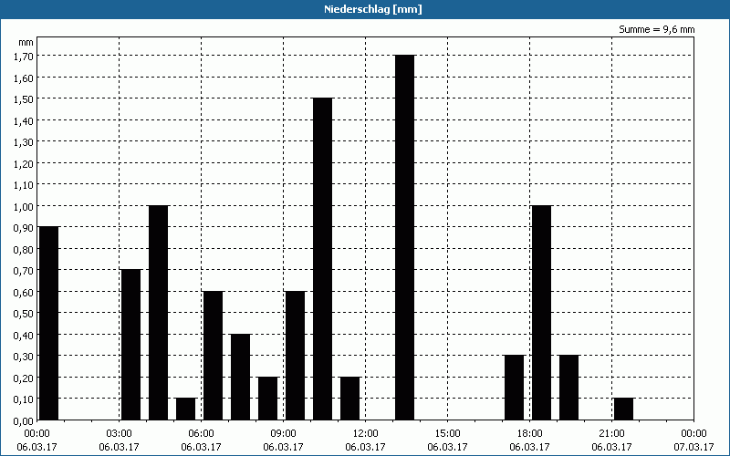 chart