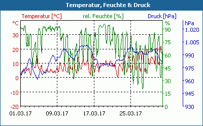chart