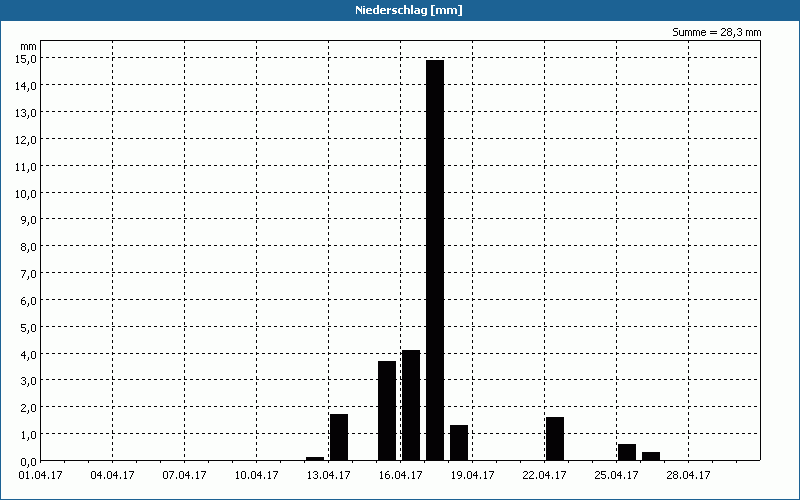 chart