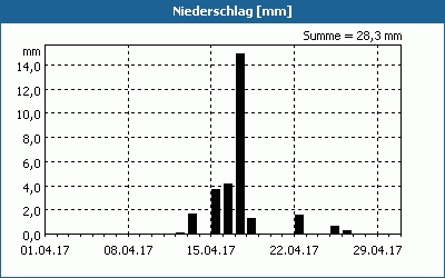 chart