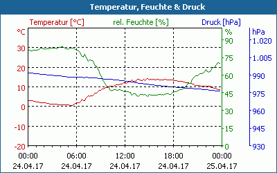 chart