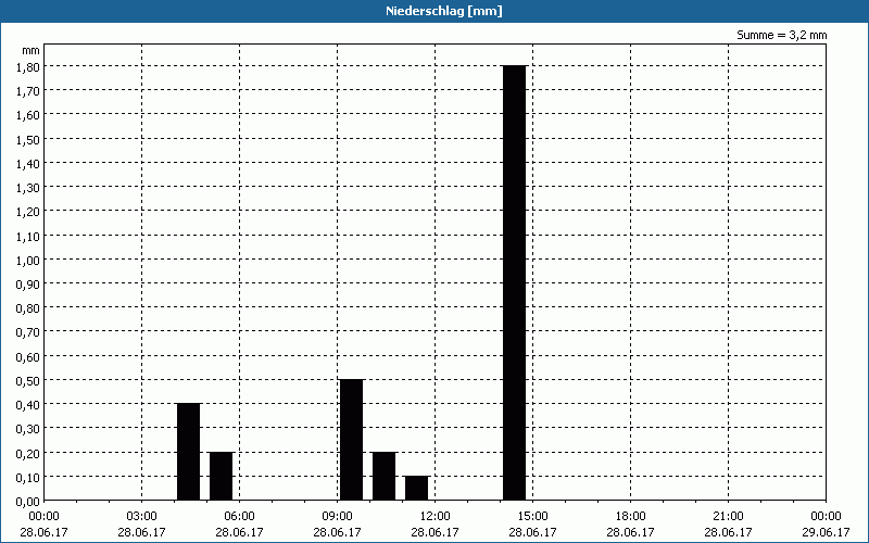 chart