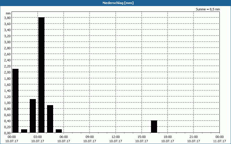 chart