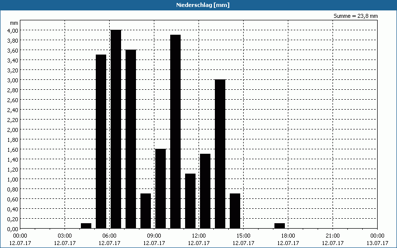 chart