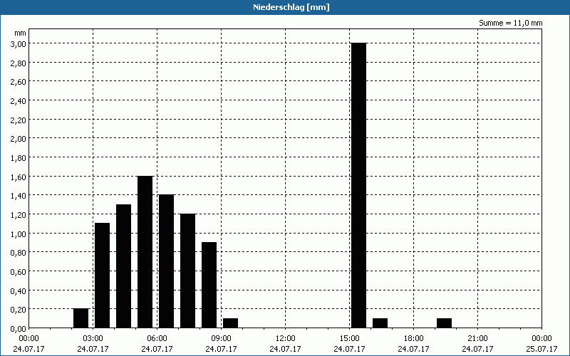 chart