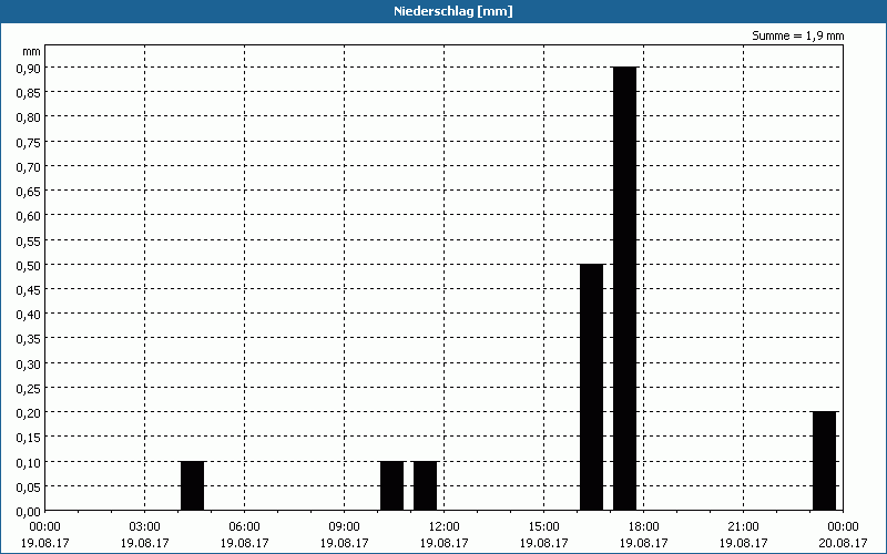 chart