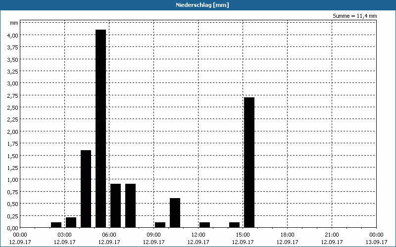 chart
