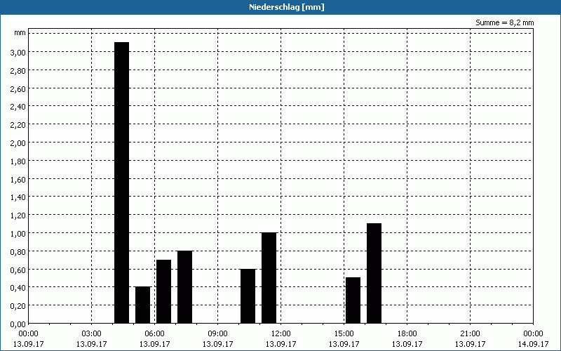 chart