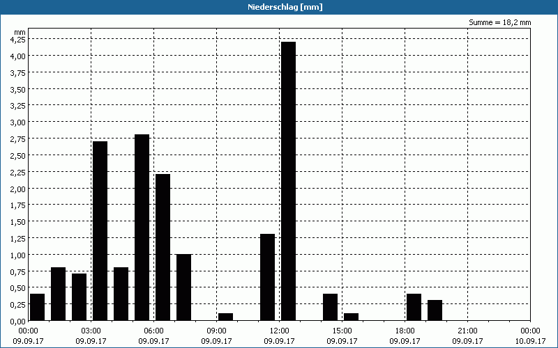 chart