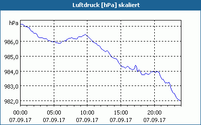 chart