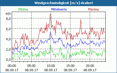 chart