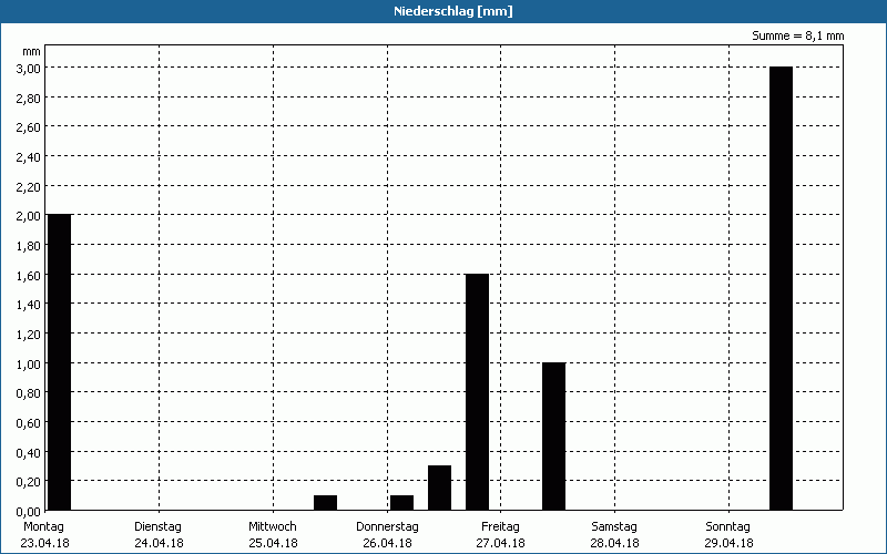 chart