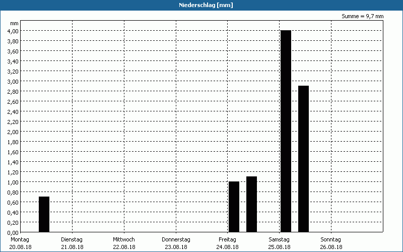 chart