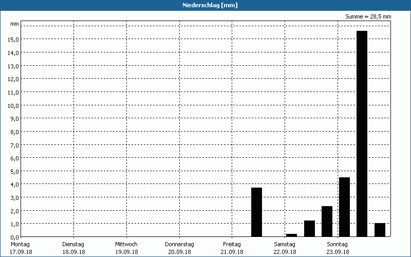 chart