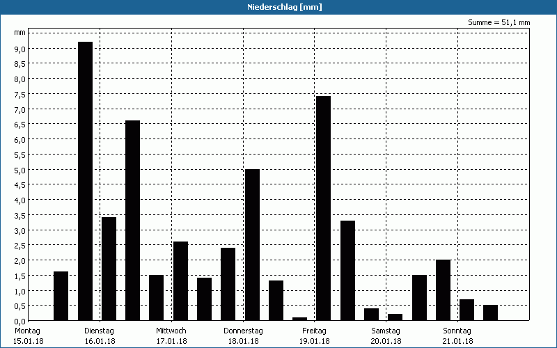 chart