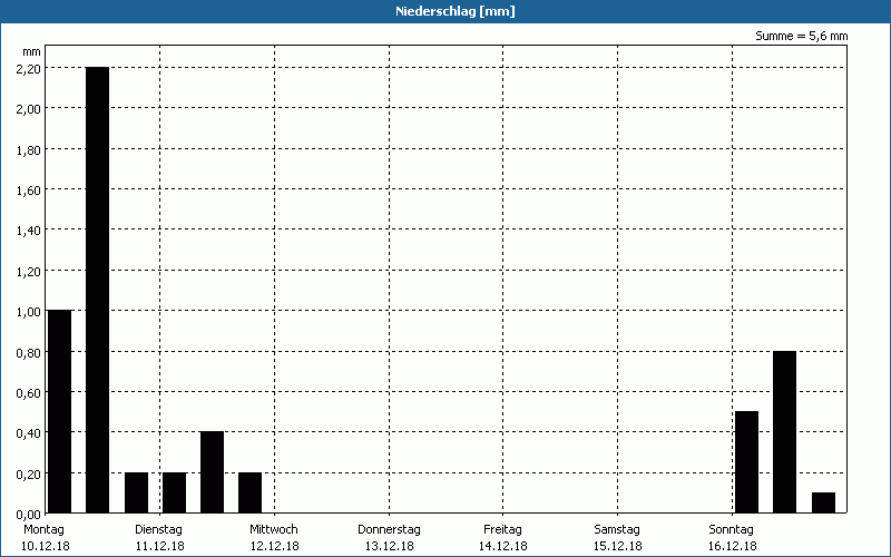 chart