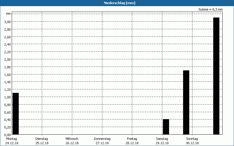 chart