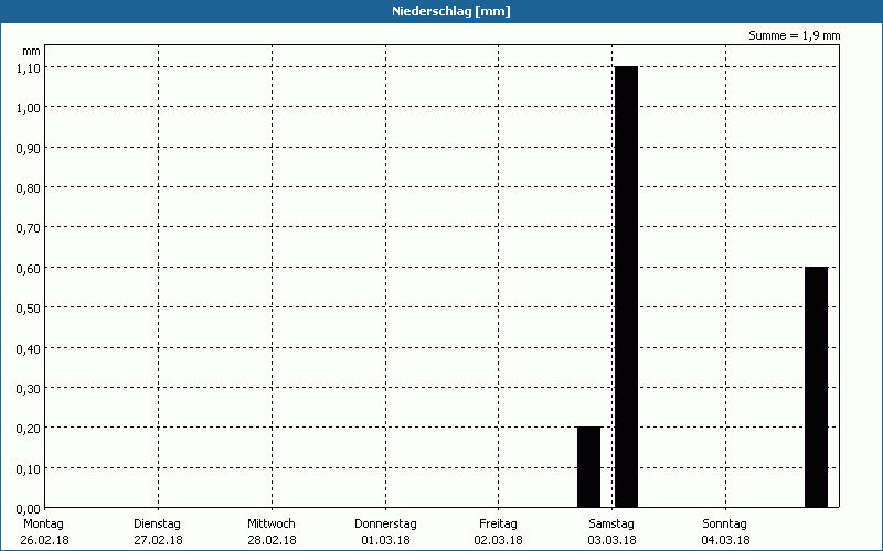 chart