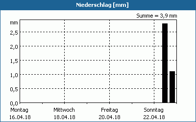 chart
