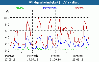 chart