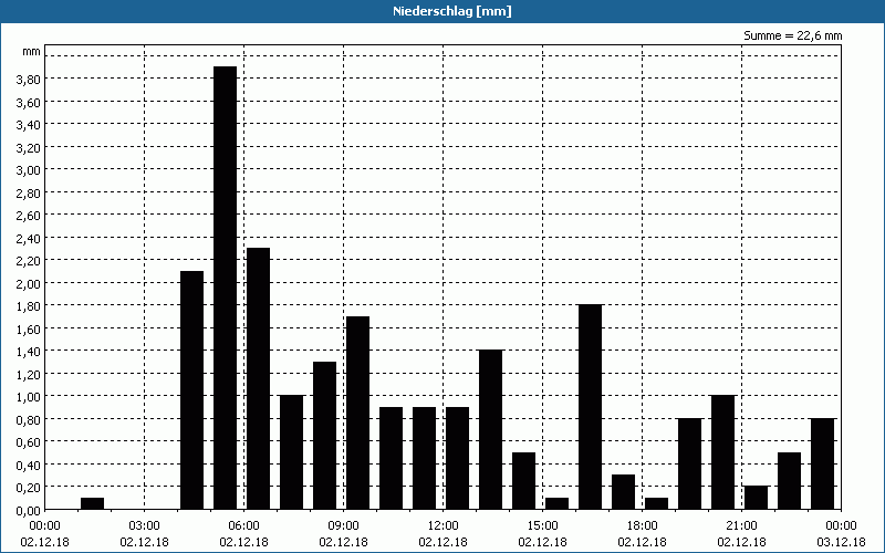 chart