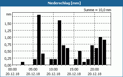chart