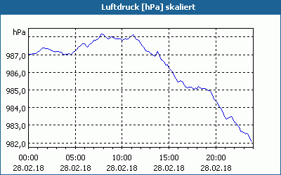 chart