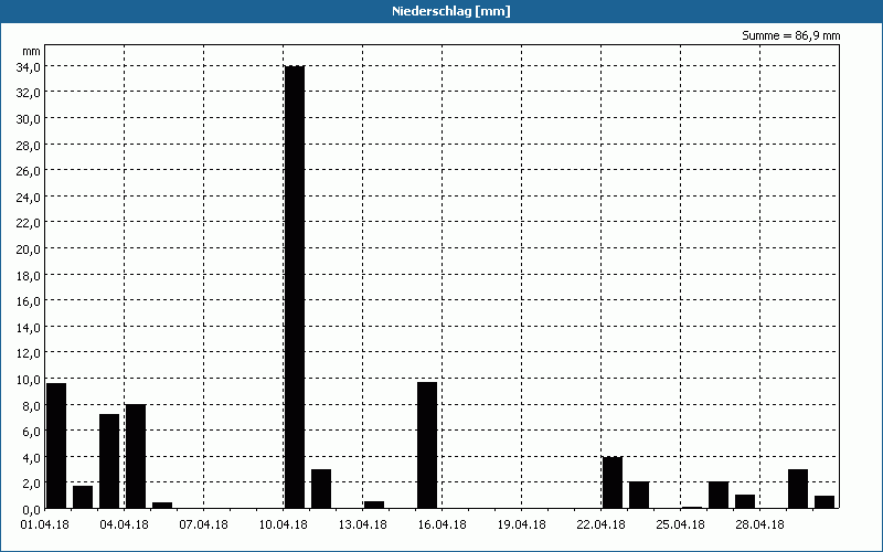 chart