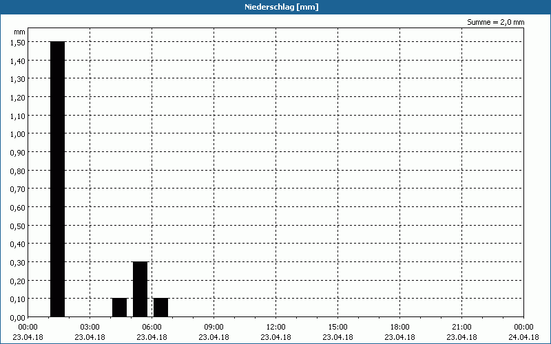 chart