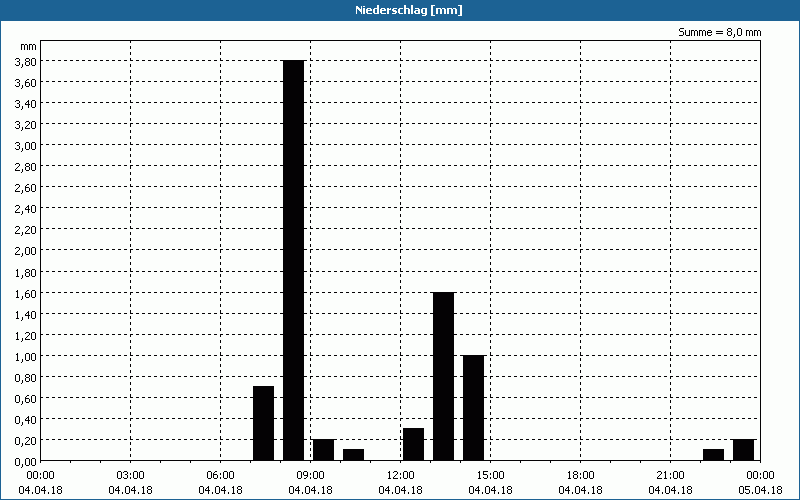 chart