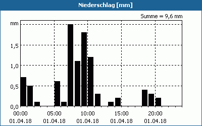 chart
