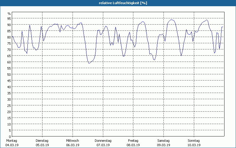 chart